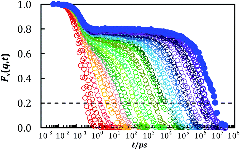 Intermediate scattering functions for a bead-spring polymer (image by Sean Hung, adapted from  Hung, Patra, Meenakshisundaram, Mangalara, Simmons, Soft Matter, 15 (2019) 1223-1242. doi: 10.1039/C8SM02051E.