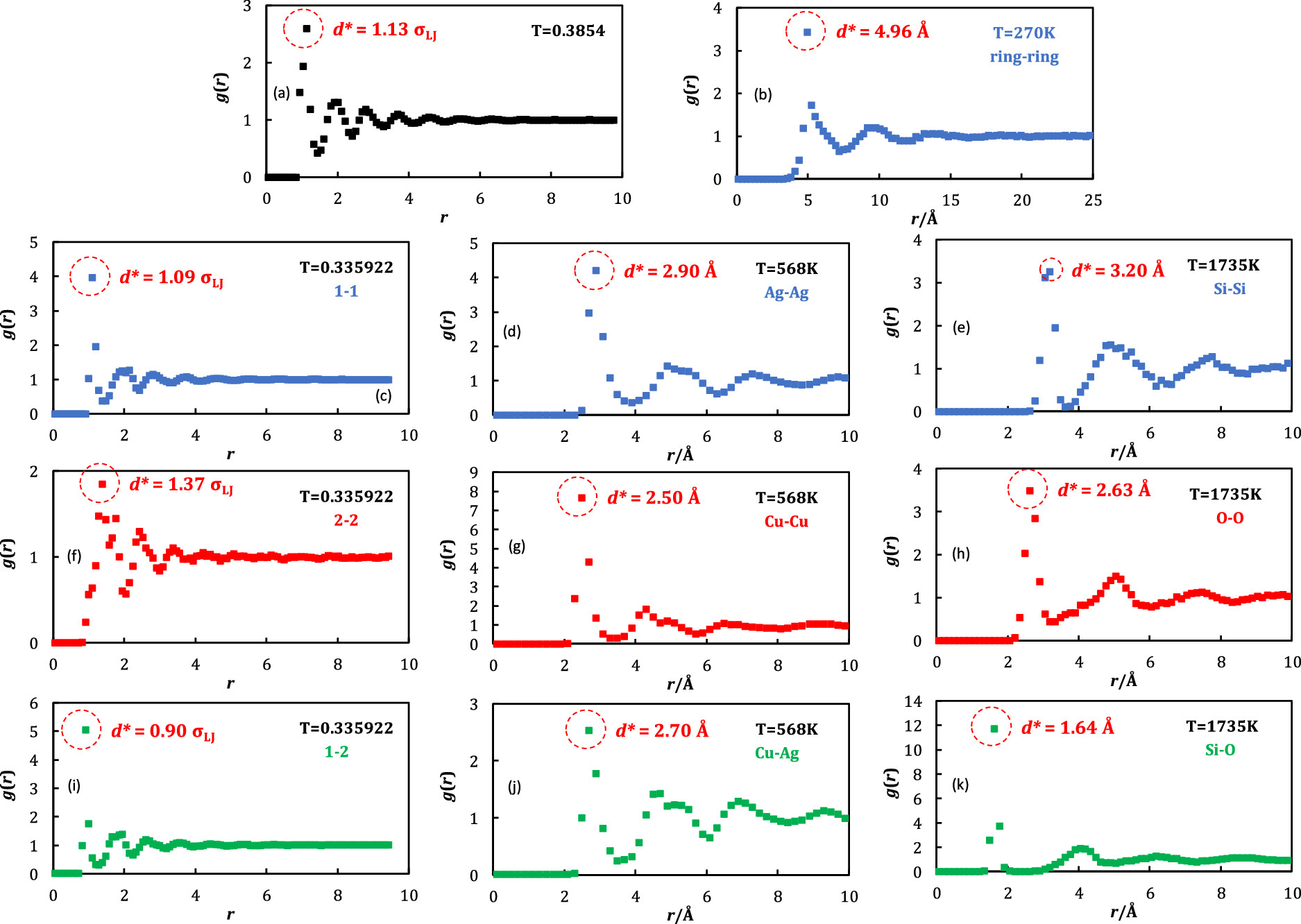 Radial distribution functions for (a) bead−spring polymer; (b) OTP; (c,f,i) binary LJ glass former; (d,g,j) Cu4Ag6; (e,h,k) SiO2. Reproduced from Jui Hsiang Hung, David S Simmons, Do String-like Cooperative Motions Predict Relaxation Times in Glass-Forming Liquids?, Journal of Physical Chemistry B, 124, 1 (2020) 266-276. doi:10.1021/acs.jpcb.9b09468.