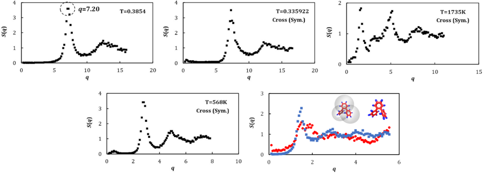 Clockwise from top left, structure factors for Bead-spring polymer, binary Lennard Jones glass-former, binary copper-silver alloy, OTP (atomistic structure factor in red and ring-center-of mass structure factor in blue, see inset), and SiO2. Computed for simulations reported in Jui Hsiang Hung, David S Simmons, Do String-like Cooperative Motions Predict Relaxation Times in Glass-Forming Liquids?, Journal of Physical Chemistry B, 124, 1 (2020) 266-276. doi:10.1021/acs.jpcb.9b09468.